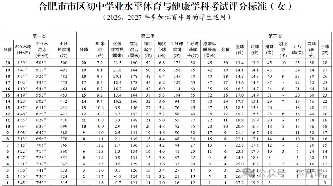 中考体育满分标准下降!多地调整评分标准,中长跑满分门槛降了30秒-第3张图片-四季读书网 中考体育满分标准下降!多地调整评分标准,中长跑满分门槛降了30秒-第3张图片-四季读书网