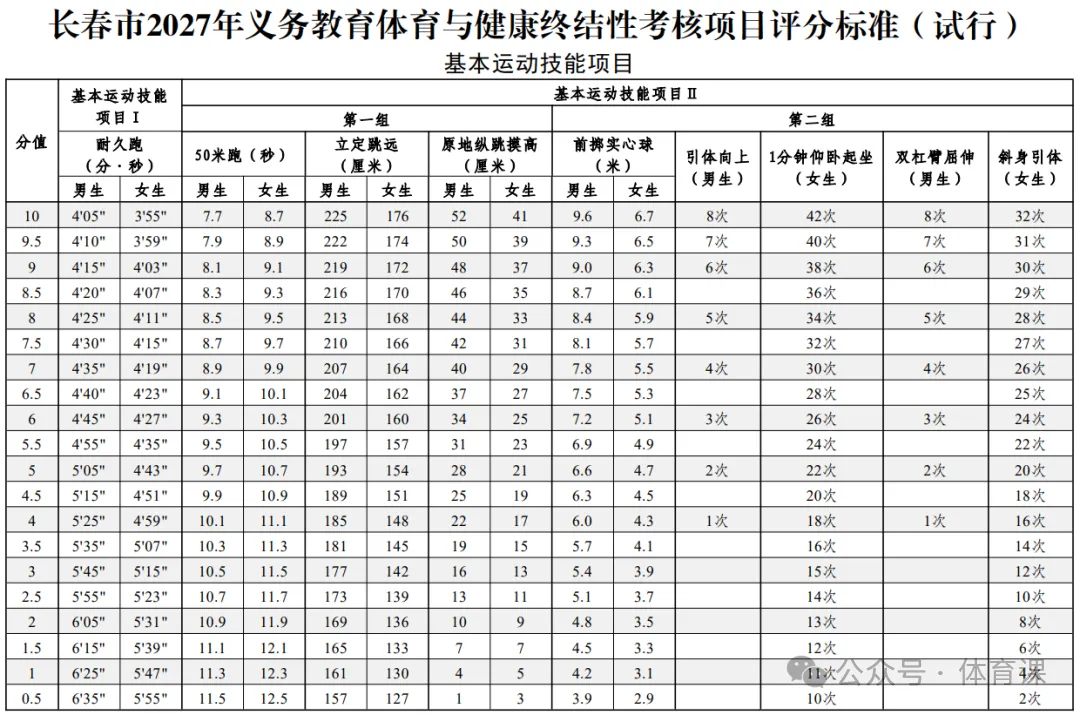 中考体育满分标准下降!多地调整评分标准,中长跑满分门槛降了30秒-第4张图片-四季读书网 中考体育满分标准下降!多地调整评分标准,中长跑满分门槛降了30秒-第4张图片-四季读书网
