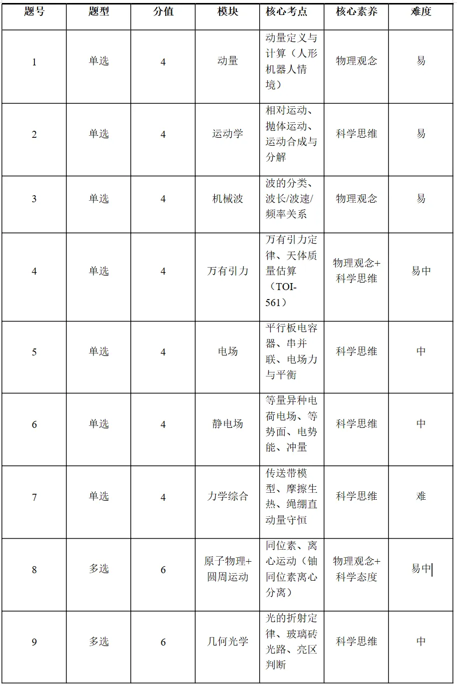 高考真题讲解合集:每日一题2026年四川卷讲解合集-第4张图片-四季读书网 高考真题讲解合集:每日一题2026年四川卷讲解合集-第4张图片-四季读书网