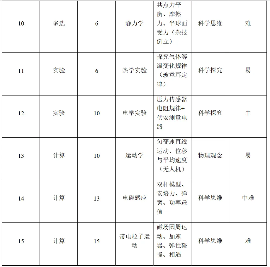 高考真题讲解合集:每日一题2026年四川卷讲解合集-第5张图片-四季读书网 高考真题讲解合集:每日一题2026年四川卷讲解合集-第5张图片-四季读书网