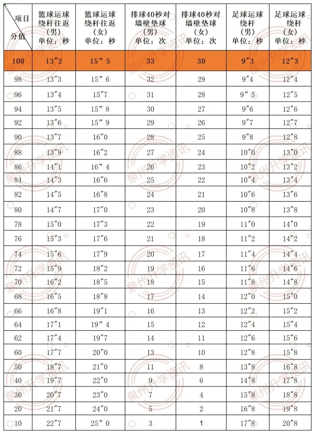 泉州中考体育摇号即将开始!总分40分算入中考,怎么分?-第6张图片-四季读书网