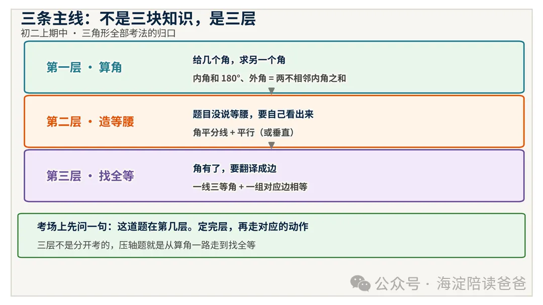 初二上期中考前复盘:三条主线,把三角形题一次串完-第1张图片-四季读书网