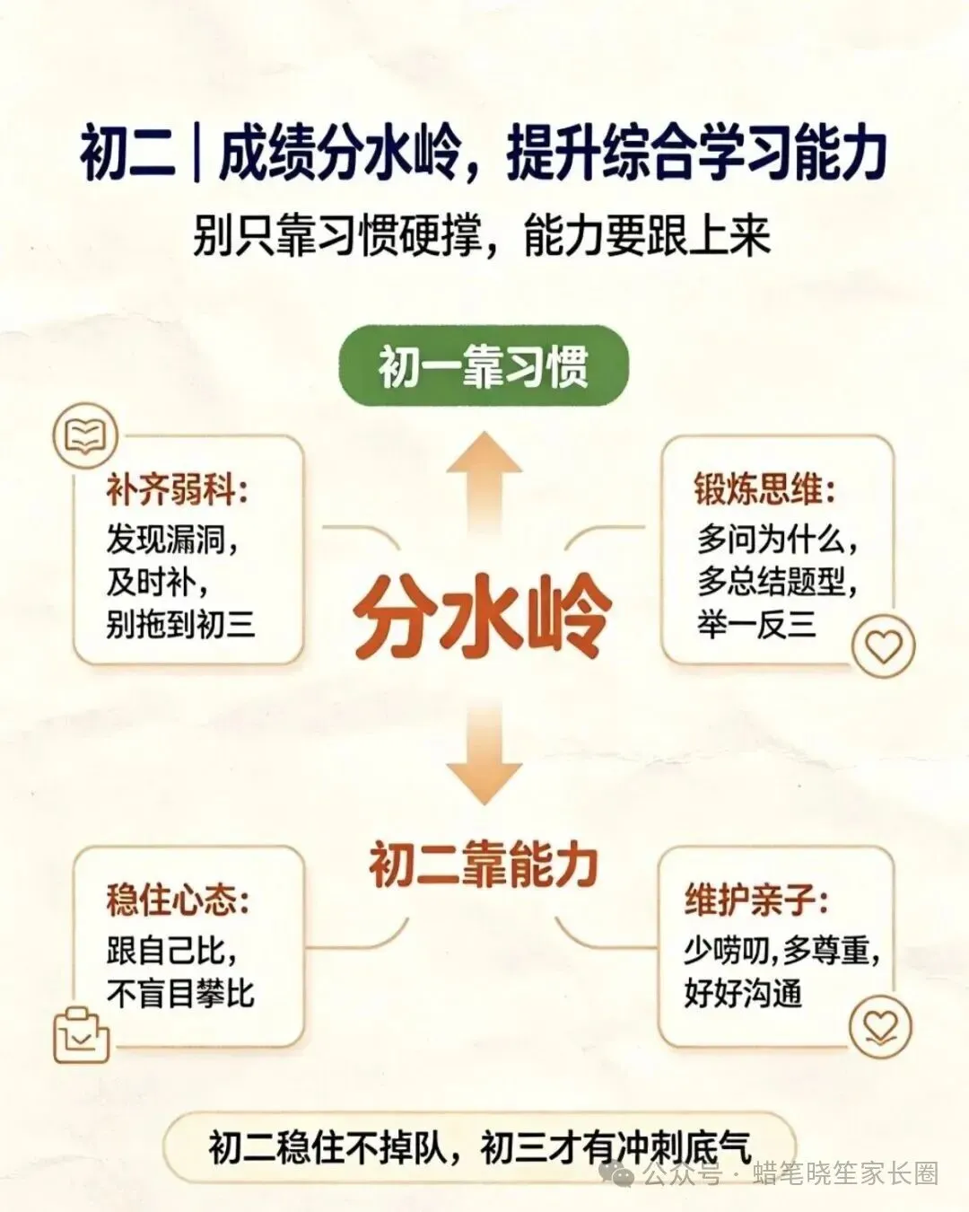 初一、初二、初三,每一年的重心抓什么!-第3张图片-四季读书网 初一、初二、初三,每一年的重心抓什么!-第3张图片-四季读书网