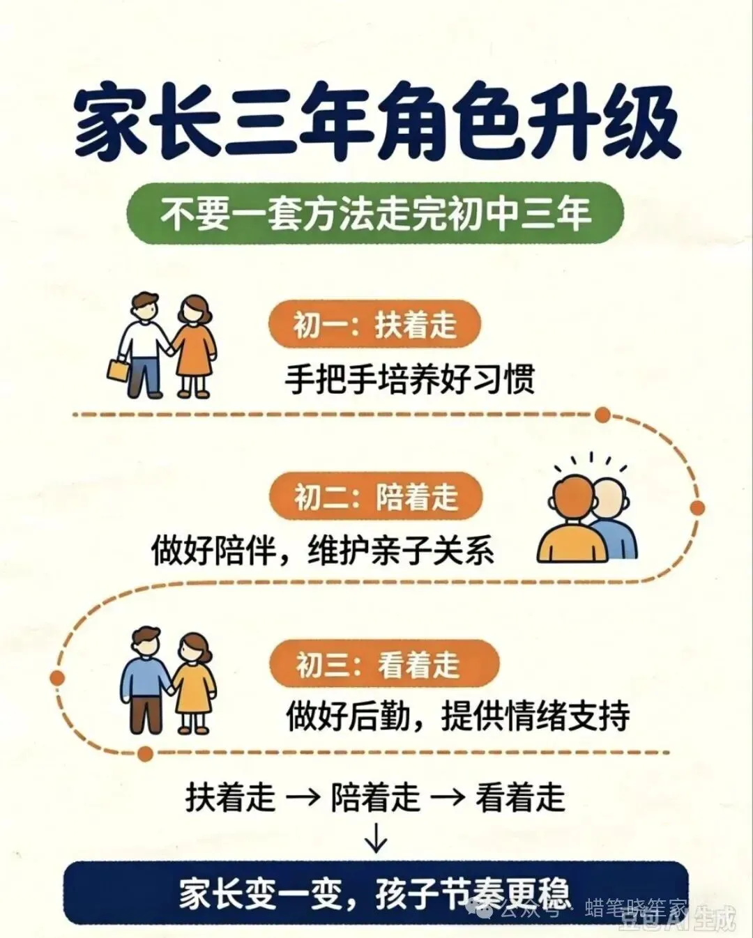 初一、初二、初三,每一年的重心抓什么!-第5张图片-四季读书网 初一、初二、初三,每一年的重心抓什么!-第5张图片-四季读书网