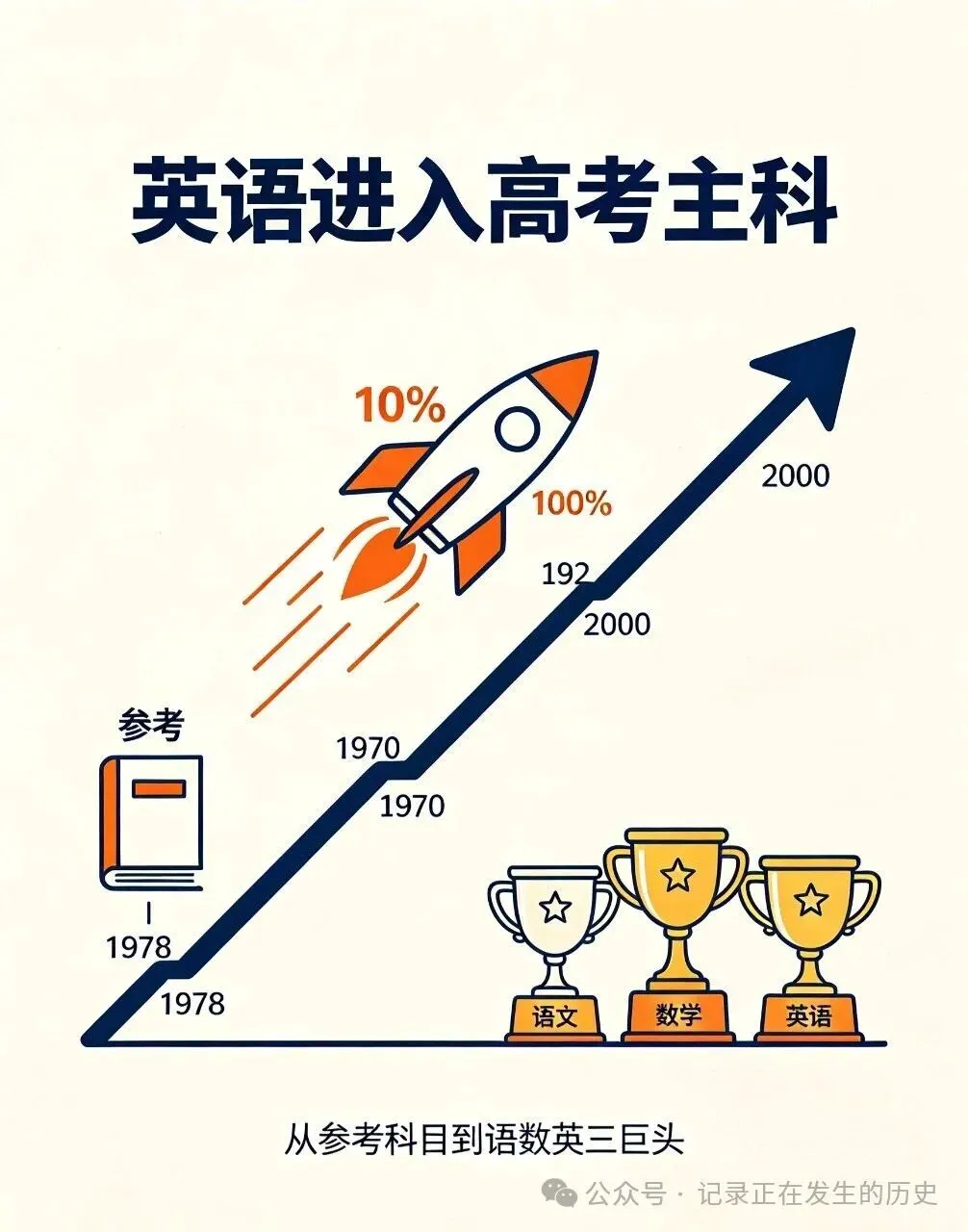 英语是不是该从高考主科上请下来了?-第1张图片-四季读书网