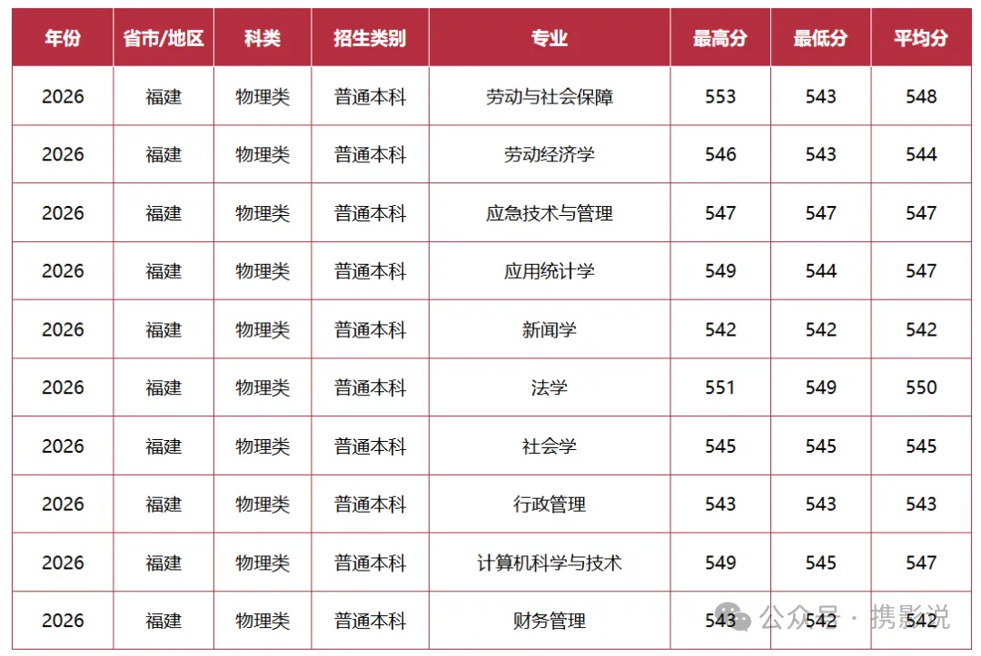 2026年福建高考中国劳动关系学院各专业录取分-第3张图片-四季读书网