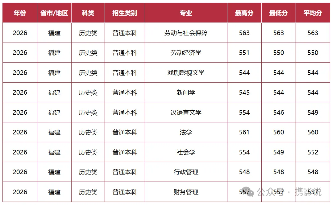2026年福建高考中国劳动关系学院各专业录取分-第4张图片-四季读书网