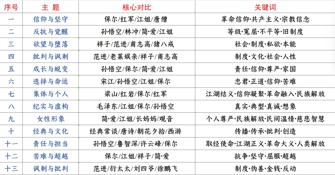 2027年中考名著阅读·13主题联读通关(第5期·完结篇)-第3张图片-四季读书网