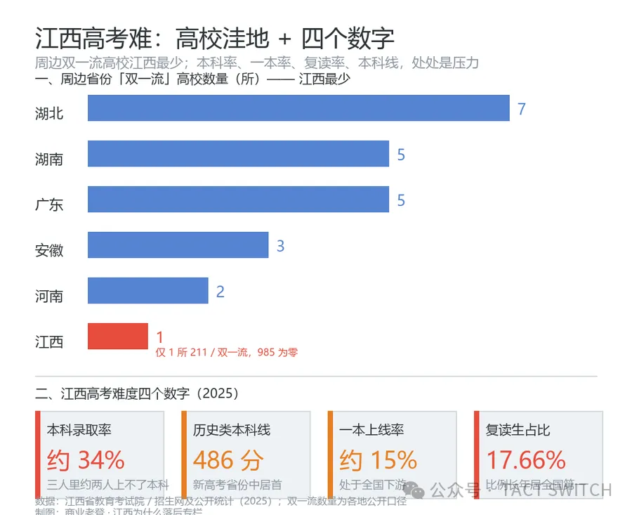 江西高考为什么这么难?——教育洼地、「全国最高本科线」与 1 所 211 的省域困局-第4张图片-四季读书网