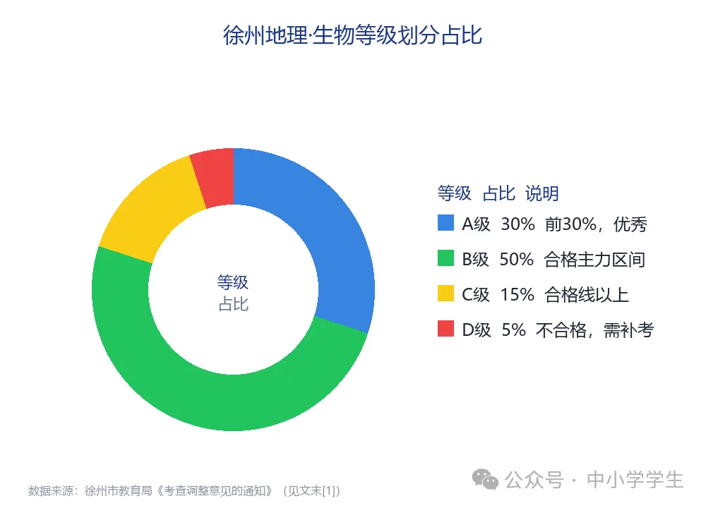 中考又要“做减法”?生物地理不计入总分,家长先看清这3件事-第1张图片-四季读书网 中考又要“做减法”?生物地理不计入总分,家长先看清这3件事-第1张图片-四季读书网