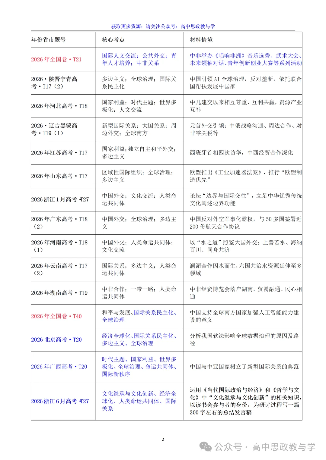 高考政治真题分类汇编(2022-2026年)(7本书22个专题按单元分类)-第54张图片-四季读书网