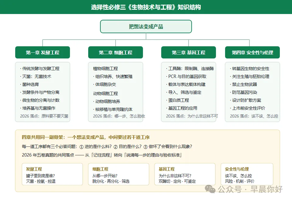 高考生物 | 选择性必修三:把想法变成产品 看懂2027生物命题-第1张图片-四季读书网 高考生物 | 选择性必修三:把想法变成产品 看懂2027生物命题-第1张图片-四季读书网