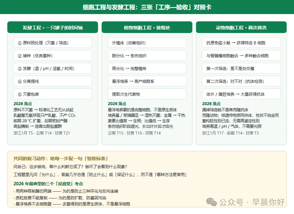 高考生物 | 选择性必修三:把想法变成产品 看懂2027生物命题-第2张图片-四季读书网 高考生物 | 选择性必修三:把想法变成产品 看懂2027生物命题-第2张图片-四季读书网