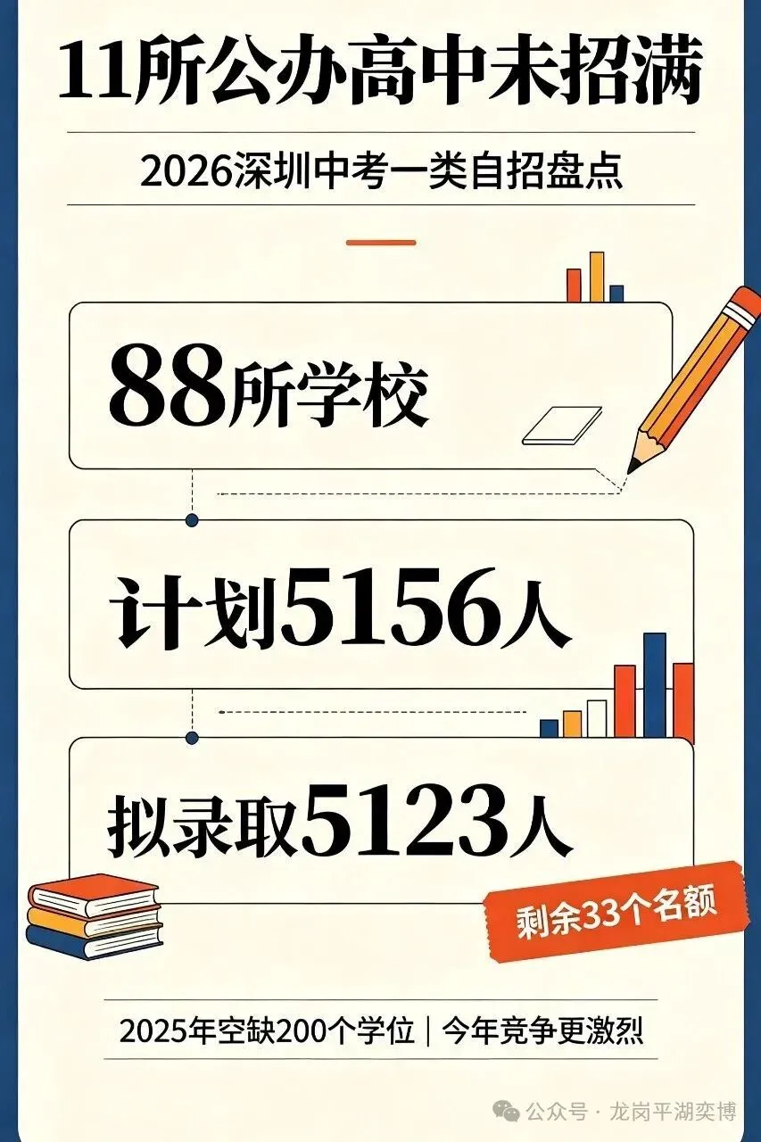 2026深圳中考一类自招!11所公办高中没招满-第2张图片-四季读书网