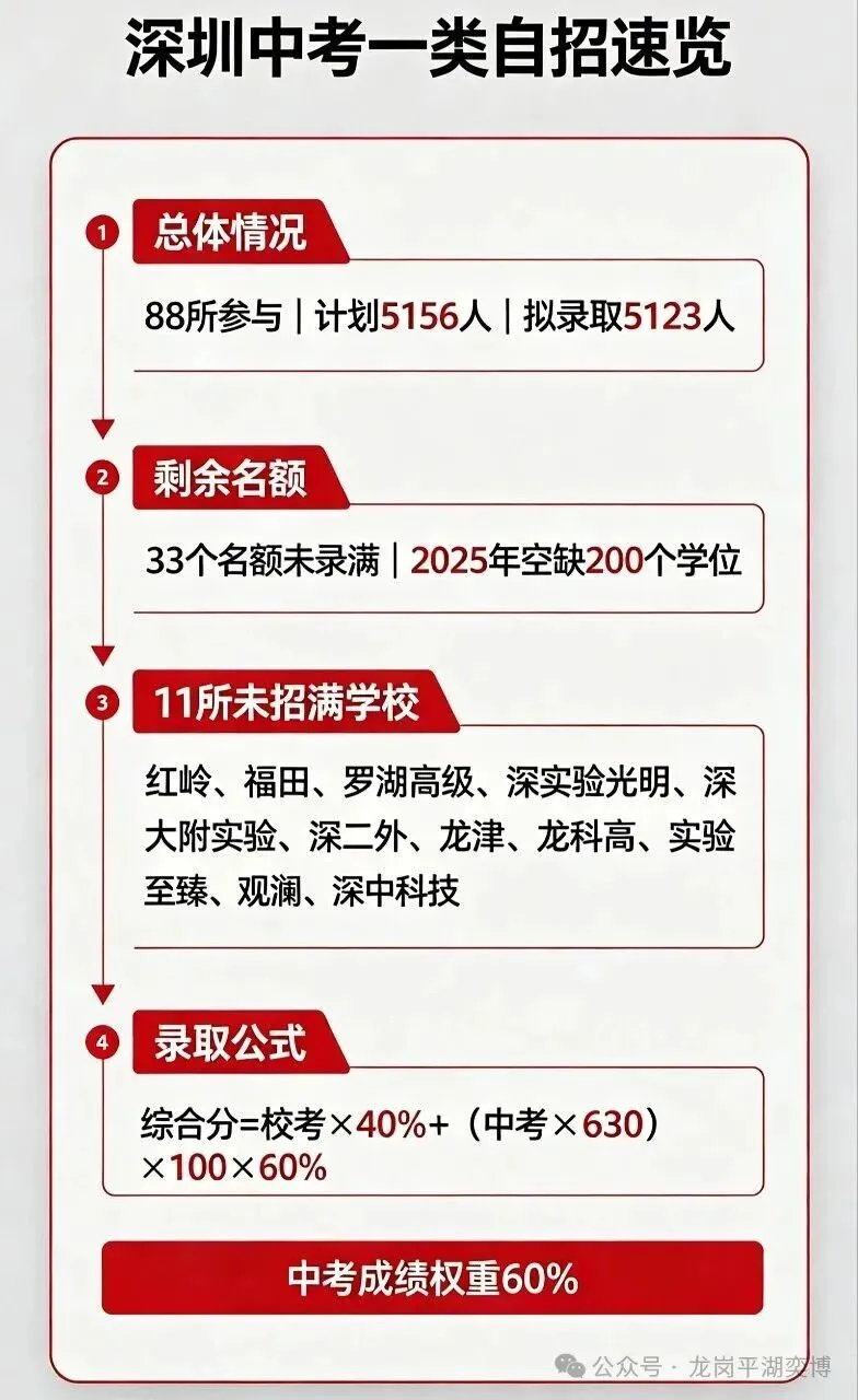 2026深圳中考一类自招!11所公办高中没招满-第3张图片-四季读书网