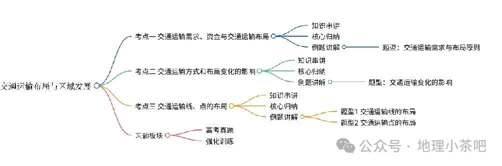 2027届高考地理一轮复习精讲精练第十一章交通运输布局与区域发展第28讲交通运输布局与区域发展-第1张图片-四季读书网 2027届高考地理一轮复习精讲精练第十一章交通运输布局与区域发展第28讲交通运输布局与区域发展-第1张图片-四季读书网