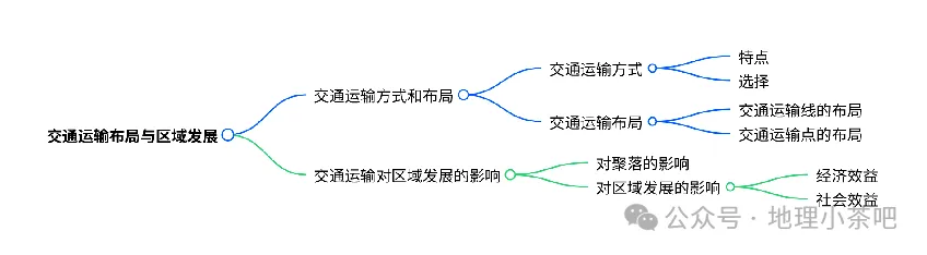 2027届高考地理一轮复习精讲精练第十一章交通运输布局与区域发展第28讲交通运输布局与区域发展-第3张图片-四季读书网 2027届高考地理一轮复习精讲精练第十一章交通运输布局与区域发展第28讲交通运输布局与区域发展-第3张图片-四季读书网