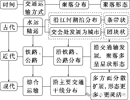 2027届高考地理一轮复习精讲精练第十一章交通运输布局与区域发展第28讲交通运输布局与区域发展-第14张图片-四季读书网 2027届高考地理一轮复习精讲精练第十一章交通运输布局与区域发展第28讲交通运输布局与区域发展-第14张图片-四季读书网