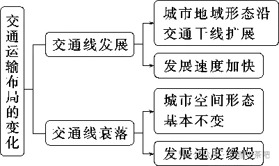 2027届高考地理一轮复习精讲精练第十一章交通运输布局与区域发展第28讲交通运输布局与区域发展-第15张图片-四季读书网 2027届高考地理一轮复习精讲精练第十一章交通运输布局与区域发展第28讲交通运输布局与区域发展-第15张图片-四季读书网