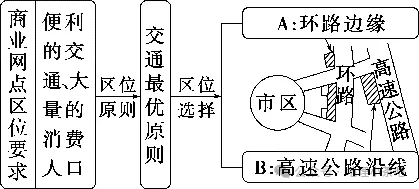 2027届高考地理一轮复习精讲精练第十一章交通运输布局与区域发展第28讲交通运输布局与区域发展-第17张图片-四季读书网 2027届高考地理一轮复习精讲精练第十一章交通运输布局与区域发展第28讲交通运输布局与区域发展-第17张图片-四季读书网