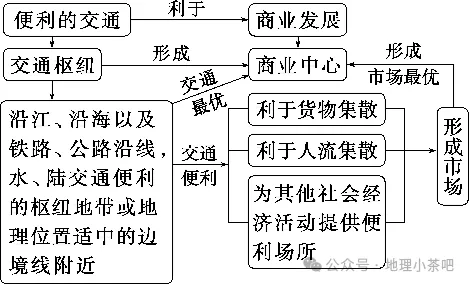 2027届高考地理一轮复习精讲精练第十一章交通运输布局与区域发展第28讲交通运输布局与区域发展-第16张图片-四季读书网 2027届高考地理一轮复习精讲精练第十一章交通运输布局与区域发展第28讲交通运输布局与区域发展-第16张图片-四季读书网