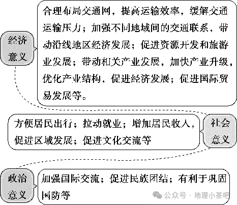 2027届高考地理一轮复习精讲精练第十一章交通运输布局与区域发展第28讲交通运输布局与区域发展-第18张图片-四季读书网 2027届高考地理一轮复习精讲精练第十一章交通运输布局与区域发展第28讲交通运输布局与区域发展-第18张图片-四季读书网