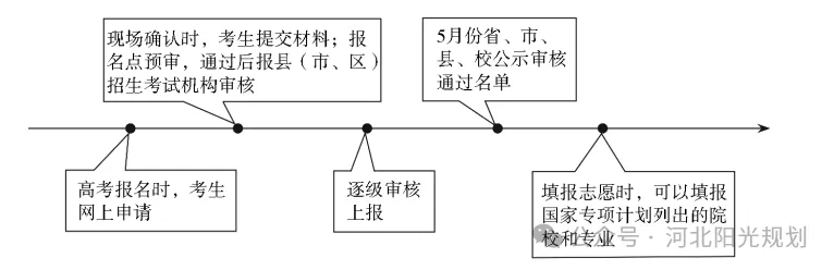 2027河北高考丨一文说清“三大专项计划”谁能报?怎么报?-第1张图片-四季读书网 2027河北高考丨一文说清“三大专项计划”谁能报?怎么报?-第1张图片-四季读书网