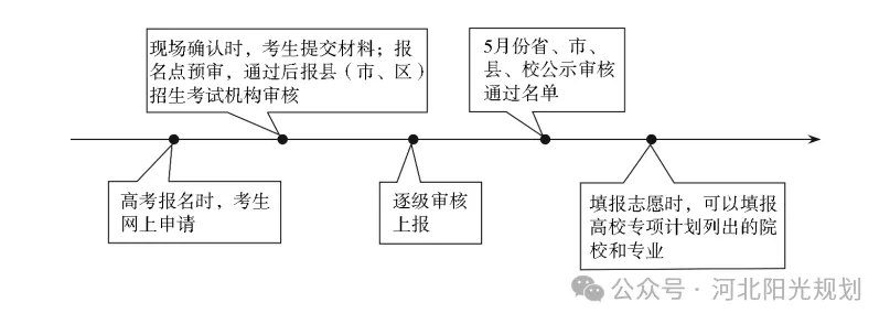 2027河北高考丨一文说清“三大专项计划”谁能报?怎么报?-第2张图片-四季读书网 2027河北高考丨一文说清“三大专项计划”谁能报?怎么报?-第2张图片-四季读书网