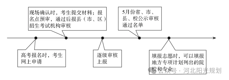2027河北高考丨一文说清“三大专项计划”谁能报?怎么报?-第3张图片-四季读书网 2027河北高考丨一文说清“三大专项计划”谁能报?怎么报?-第3张图片-四季读书网