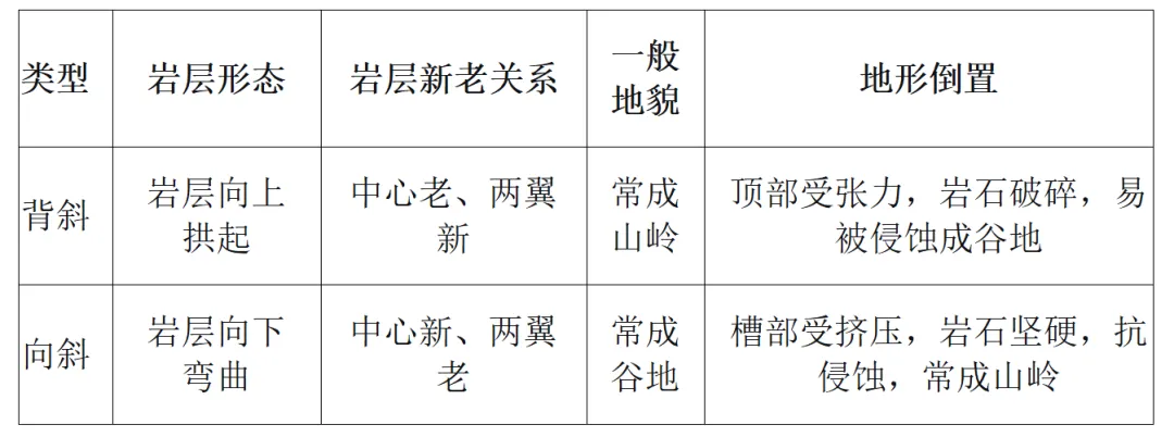 高考地理中的地质构造-第2张图片-四季读书网 高考地理中的地质构造-第2张图片-四季读书网