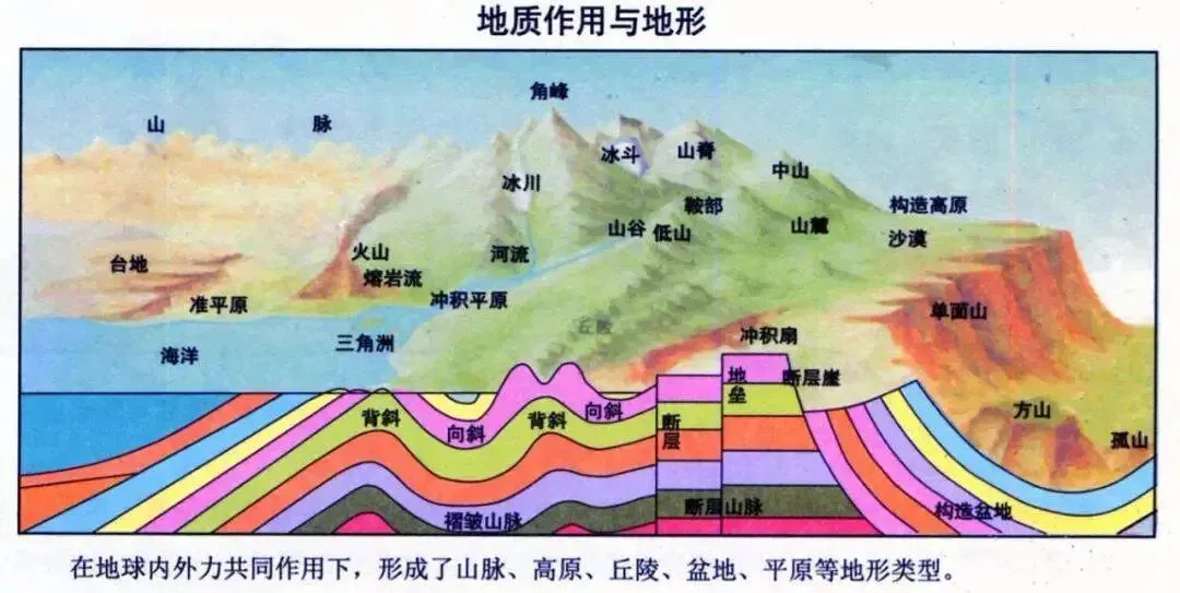 高考地理中的地质构造-第3张图片-四季读书网 高考地理中的地质构造-第3张图片-四季读书网