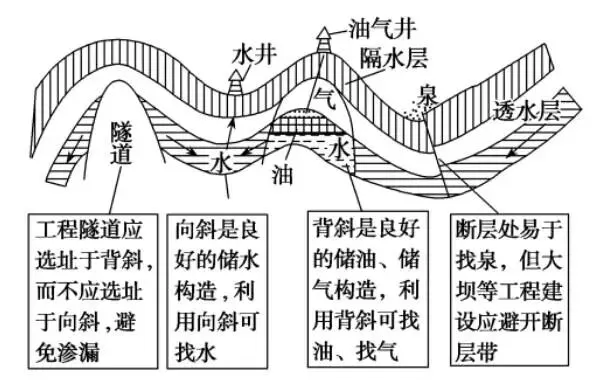 高考地理中的地质构造-第5张图片-四季读书网 高考地理中的地质构造-第5张图片-四季读书网