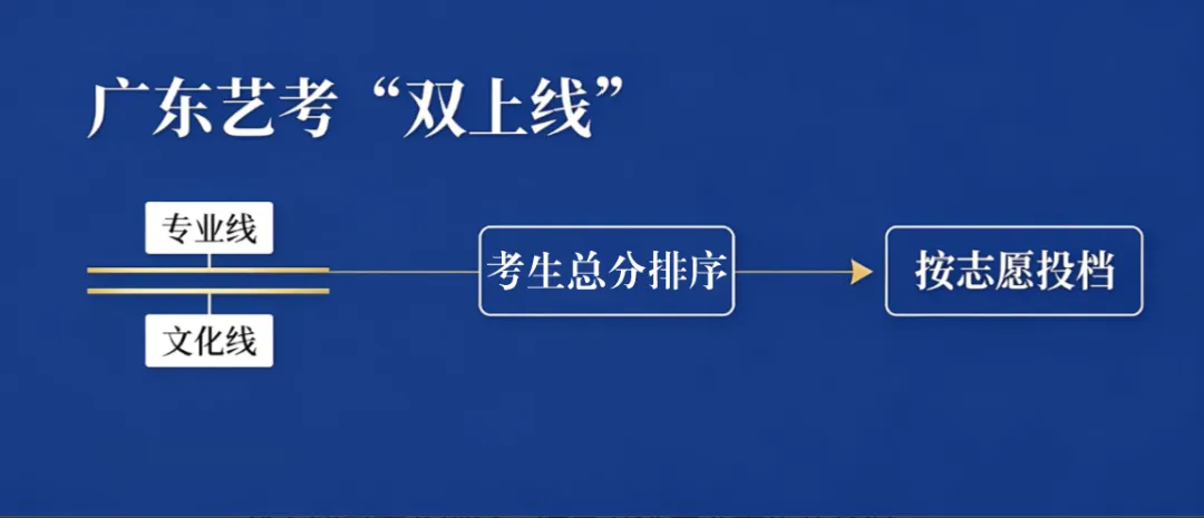 专业过线就稳了?广东高考艺术类"双上线"才是真正的淘汰线-第4张图片-四季读书网 专业过线就稳了?广东高考艺术类"双上线"才是真正的淘汰线-第4张图片-四季读书网