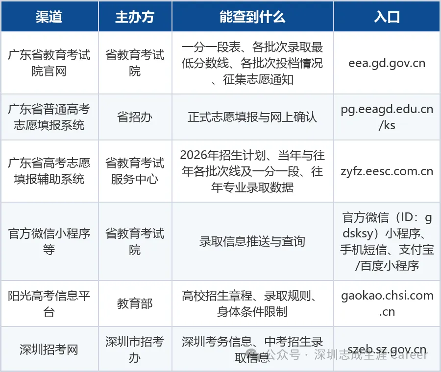 广东高考官方数据查询渠道盘点:一分一段、投档情况与辅助系统-第2张图片-四季读书网