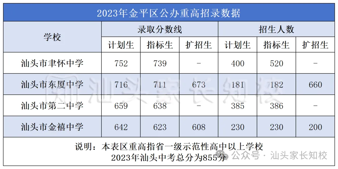 金平区重点高中高考数据、生源情况分析对比!-第4张图片-四季读书网 金平区重点高中高考数据、生源情况分析对比!-第4张图片-四季读书网
