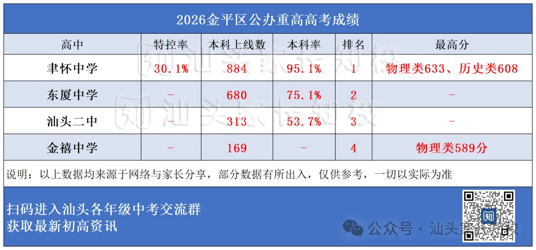 金平区重点高中高考数据、生源情况分析对比!-第5张图片-四季读书网 金平区重点高中高考数据、生源情况分析对比!-第5张图片-四季读书网