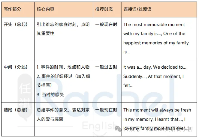 初三期中必看|U3作文预测+高分范文-第2张图片-四季读书网