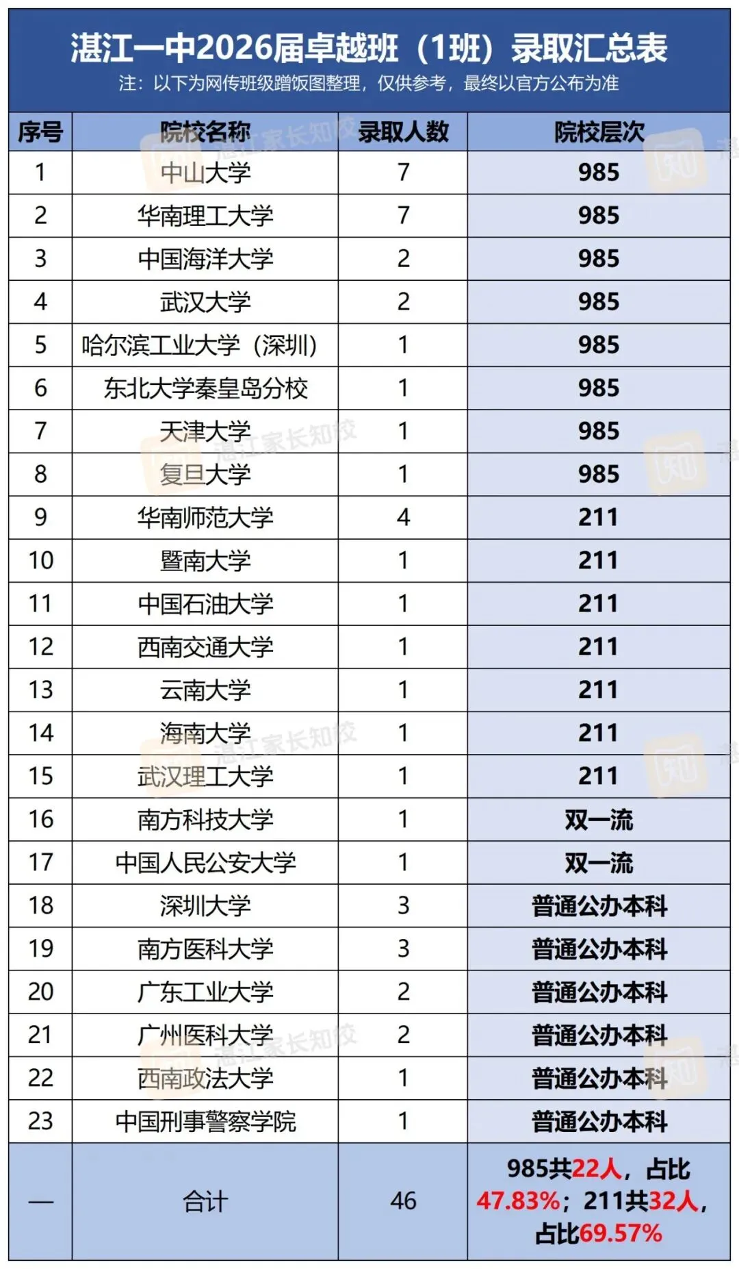 湛江一中卓越班1-4班2026高考去向大曝光!哪个班才是“真”王牌?-第3张图片-四季读书网