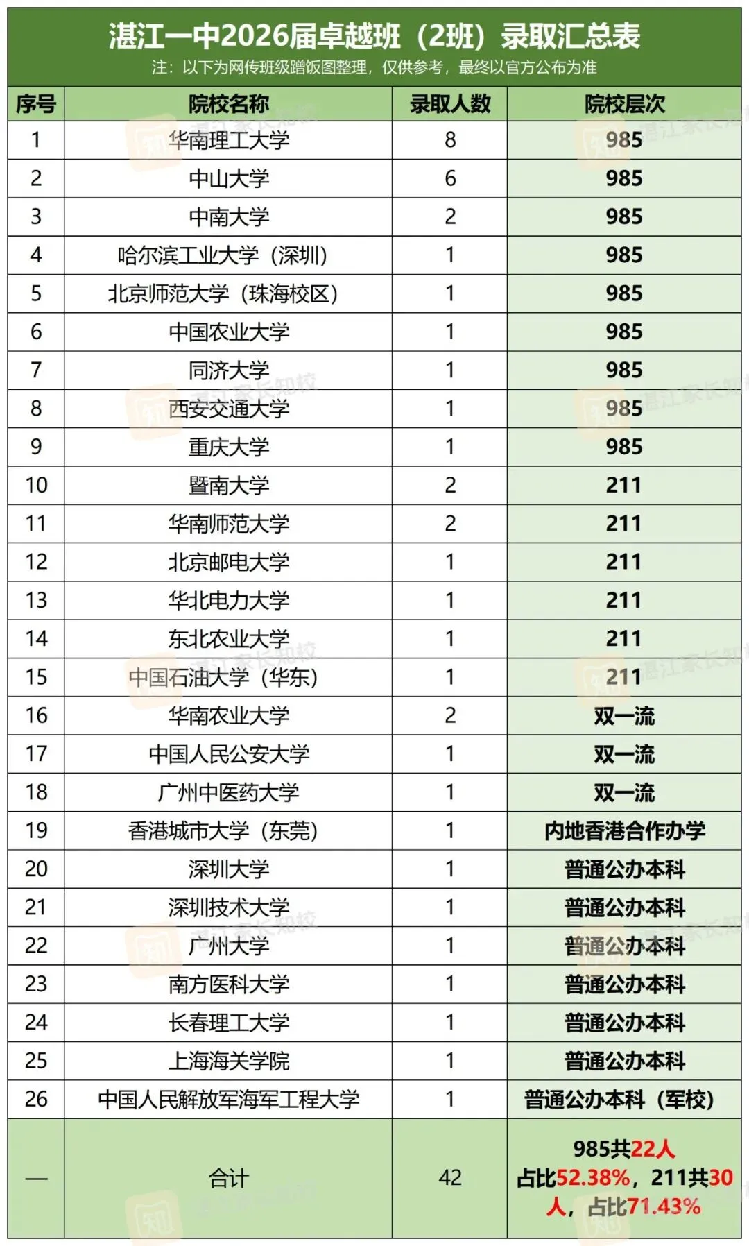 湛江一中卓越班1-4班2026高考去向大曝光!哪个班才是“真”王牌?-第4张图片-四季读书网