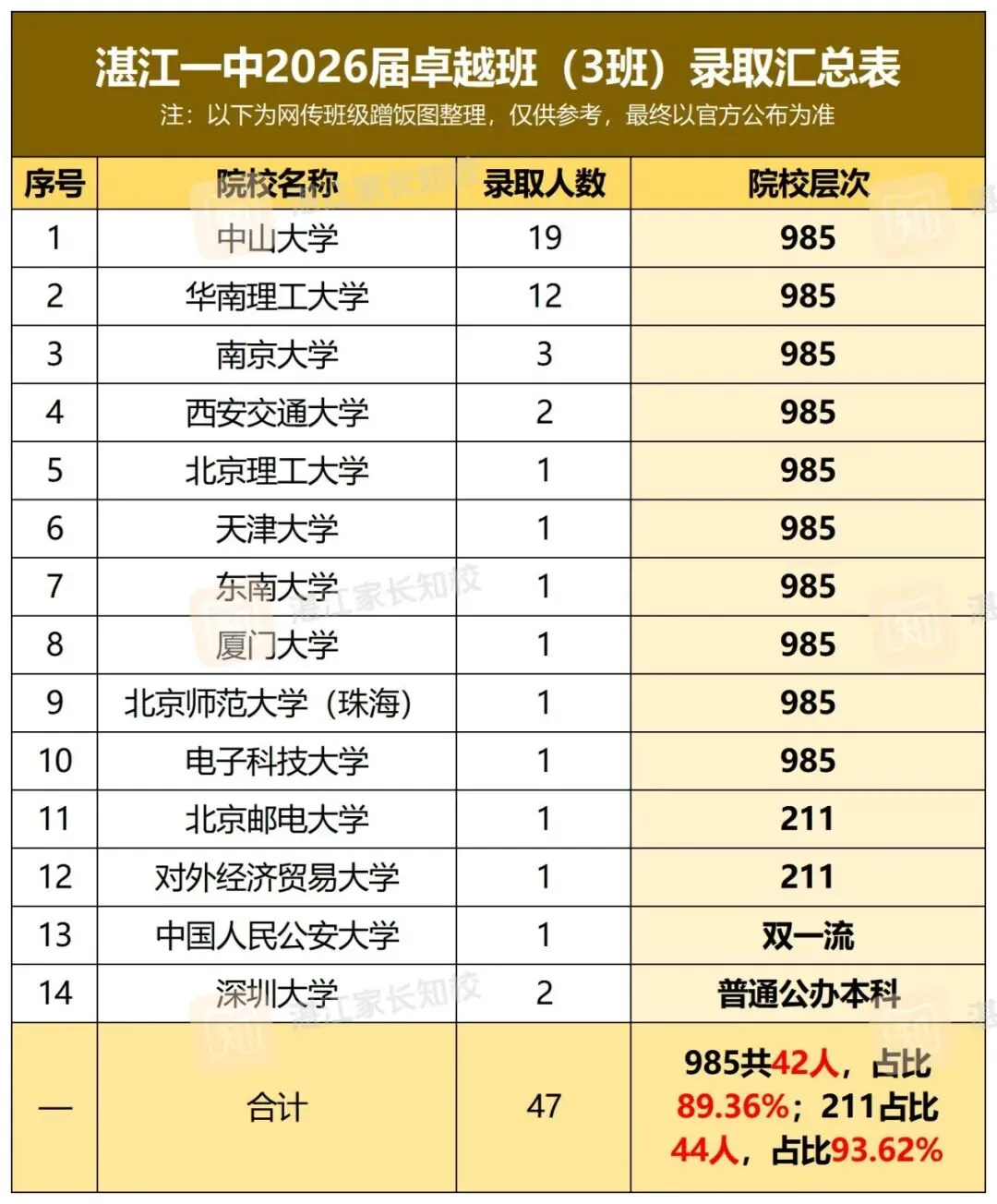 湛江一中卓越班1-4班2026高考去向大曝光!哪个班才是“真”王牌?-第5张图片-四季读书网