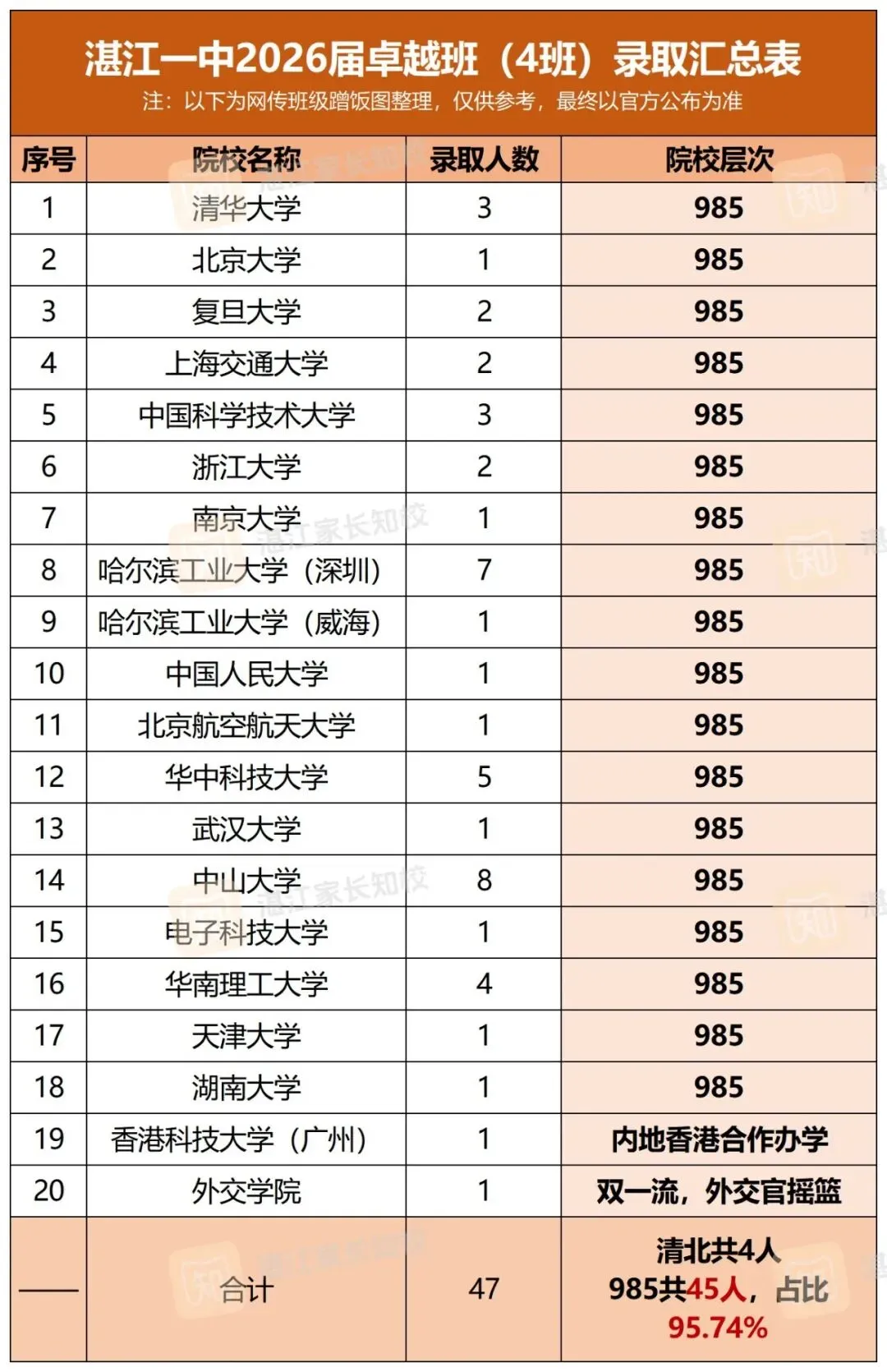 湛江一中卓越班1-4班2026高考去向大曝光!哪个班才是“真”王牌?-第6张图片-四季读书网