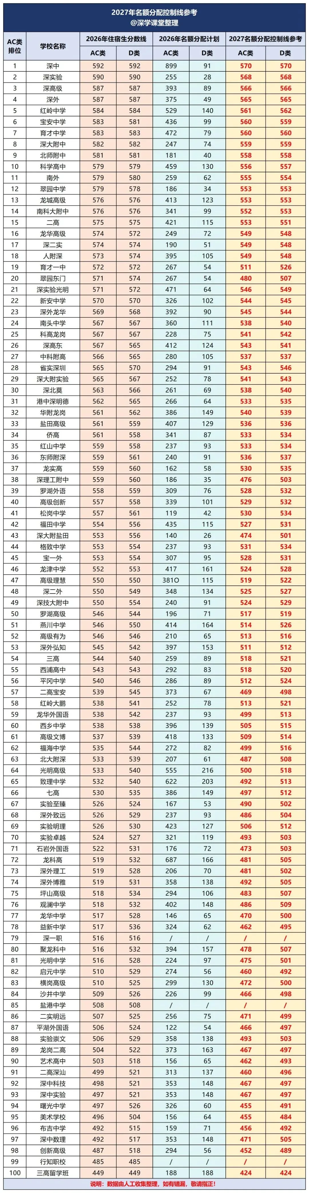抢先看!2027深圳中考名额分配控制线参考!-第4张图片-四季读书网 抢先看!2027深圳中考名额分配控制线参考!-第4张图片-四季读书网