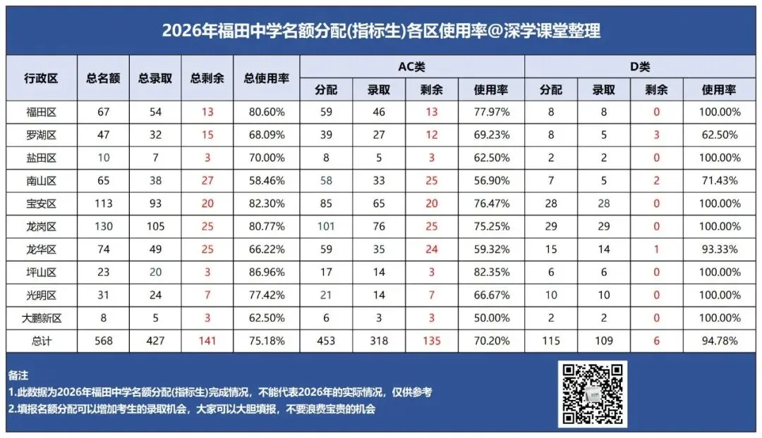 抢先看!2027深圳中考名额分配控制线参考!-第5张图片-四季读书网 抢先看!2027深圳中考名额分配控制线参考!-第5张图片-四季读书网