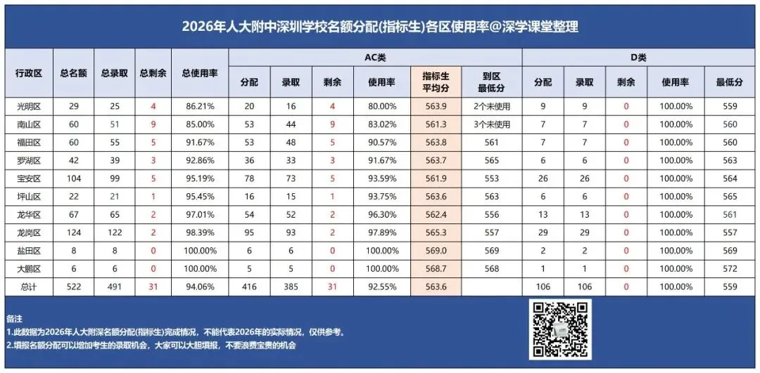 抢先看!2027深圳中考名额分配控制线参考!-第6张图片-四季读书网 抢先看!2027深圳中考名额分配控制线参考!-第6张图片-四季读书网