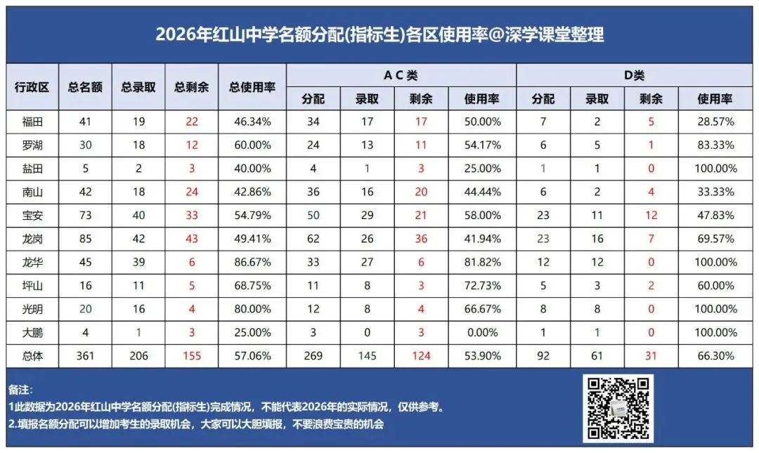 抢先看!2027深圳中考名额分配控制线参考!-第8张图片-四季读书网 抢先看!2027深圳中考名额分配控制线参考!-第8张图片-四季读书网