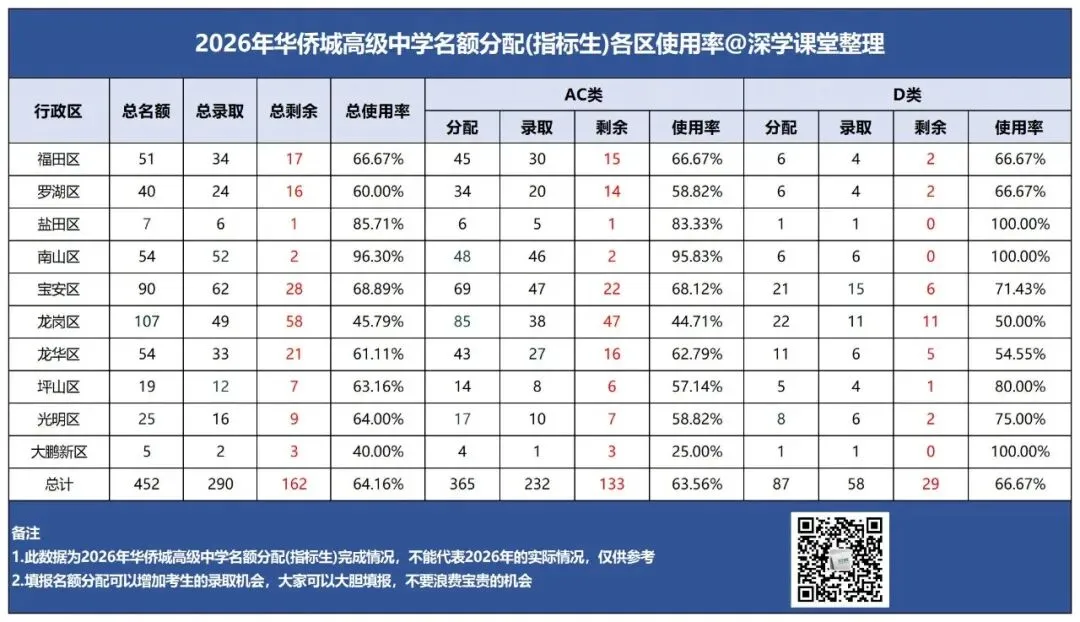 抢先看!2027深圳中考名额分配控制线参考!-第9张图片-四季读书网 抢先看!2027深圳中考名额分配控制线参考!-第9张图片-四季读书网