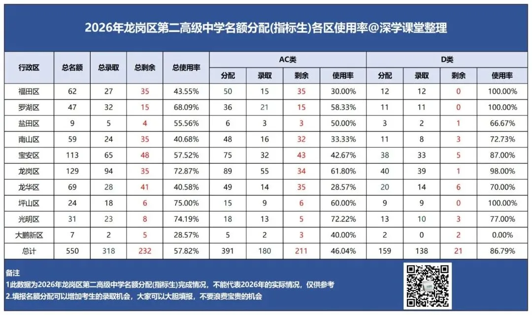 抢先看!2027深圳中考名额分配控制线参考!-第10张图片-四季读书网 抢先看!2027深圳中考名额分配控制线参考!-第10张图片-四季读书网