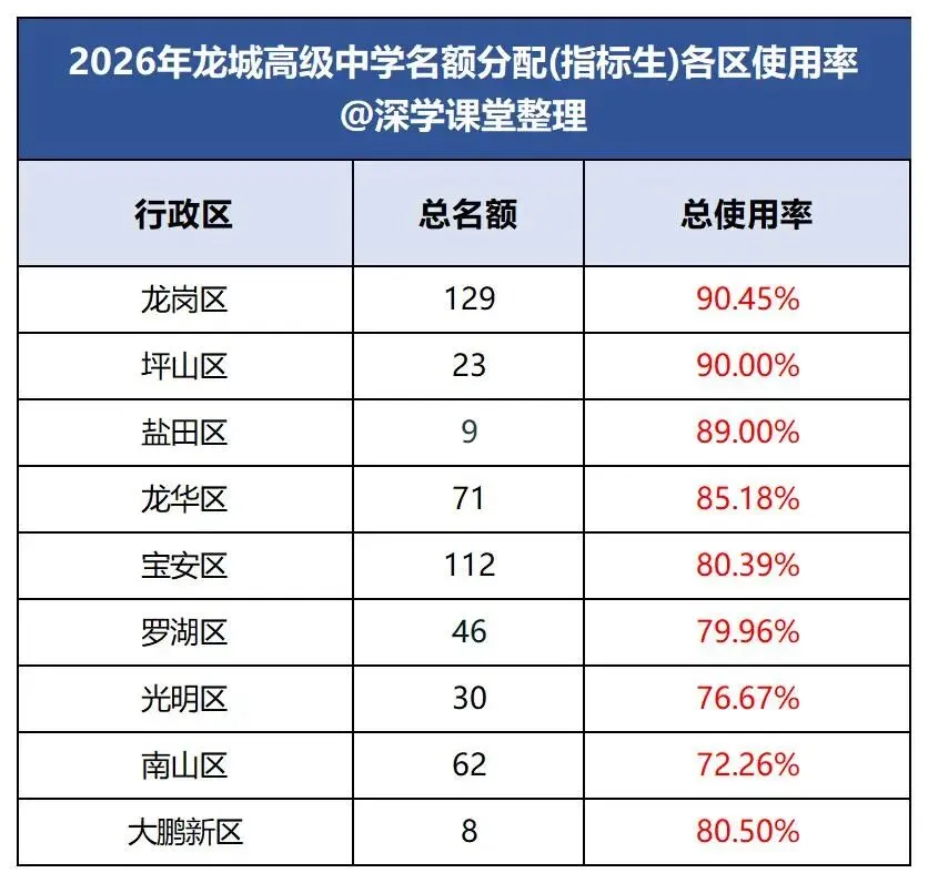 抢先看!2027深圳中考名额分配控制线参考!-第11张图片-四季读书网 抢先看!2027深圳中考名额分配控制线参考!-第11张图片-四季读书网