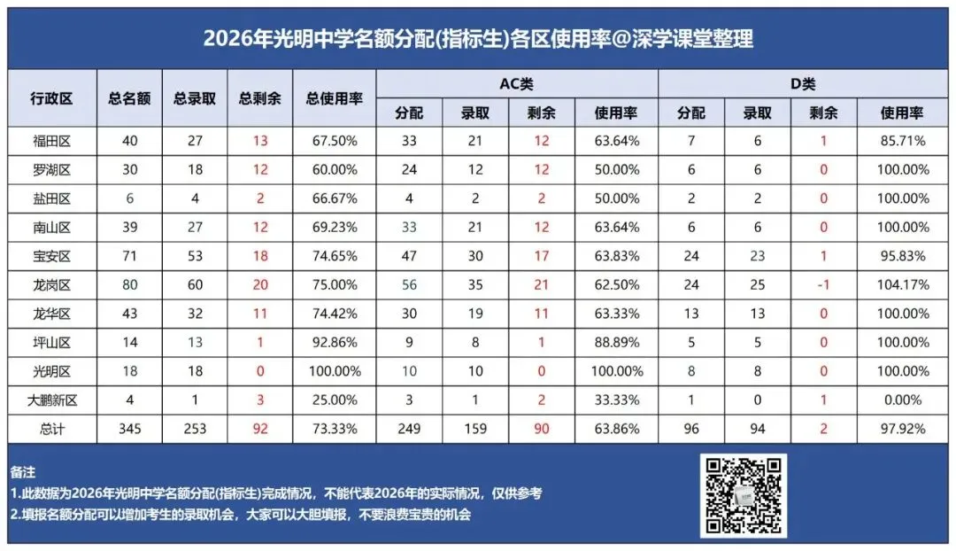 抢先看!2027深圳中考名额分配控制线参考!-第12张图片-四季读书网 抢先看!2027深圳中考名额分配控制线参考!-第12张图片-四季读书网