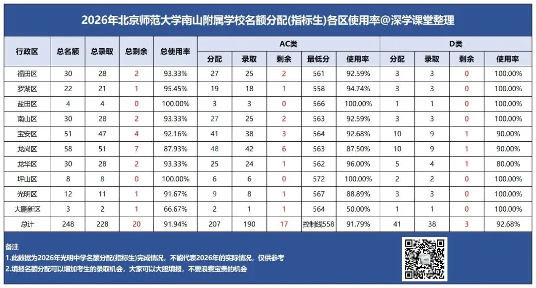 抢先看!2027深圳中考名额分配控制线参考!-第13张图片-四季读书网 抢先看!2027深圳中考名额分配控制线参考!-第13张图片-四季读书网